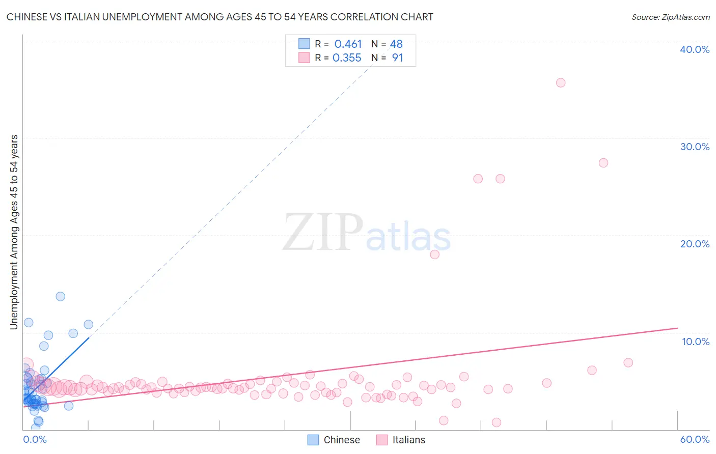 Chinese vs Italian Unemployment Among Ages 45 to 54 years