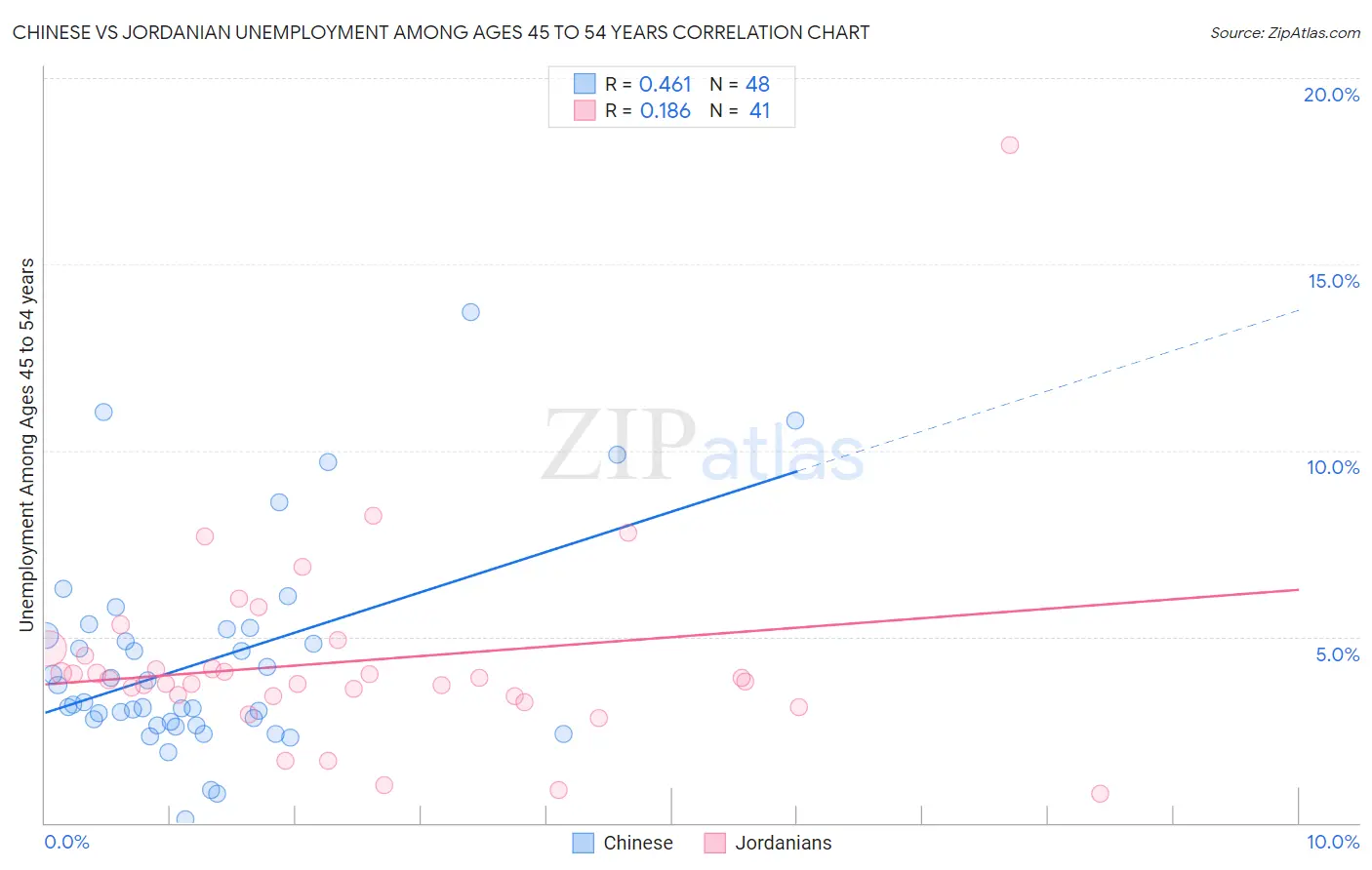 Chinese vs Jordanian Unemployment Among Ages 45 to 54 years