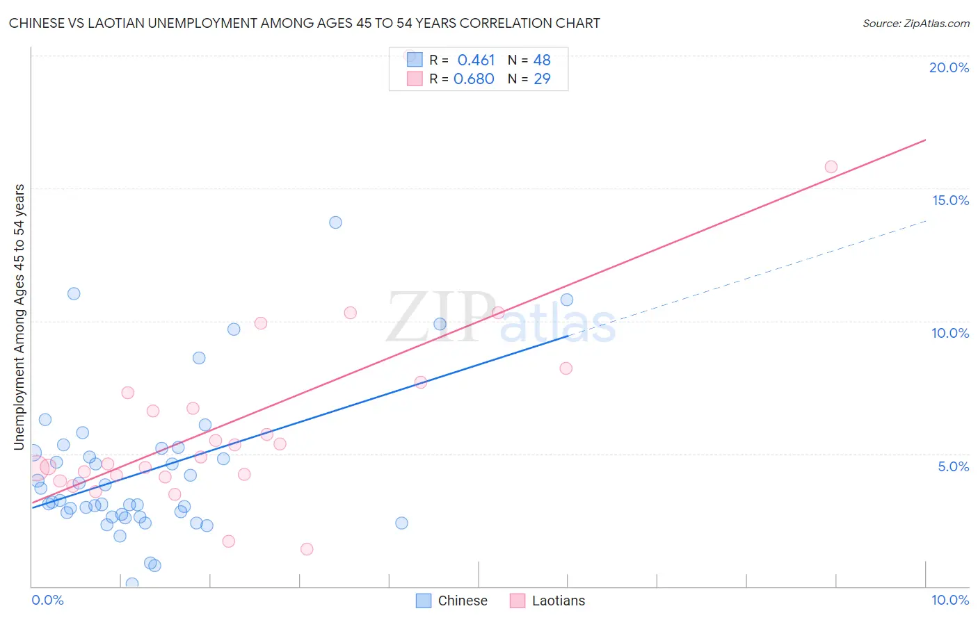 Chinese vs Laotian Unemployment Among Ages 45 to 54 years