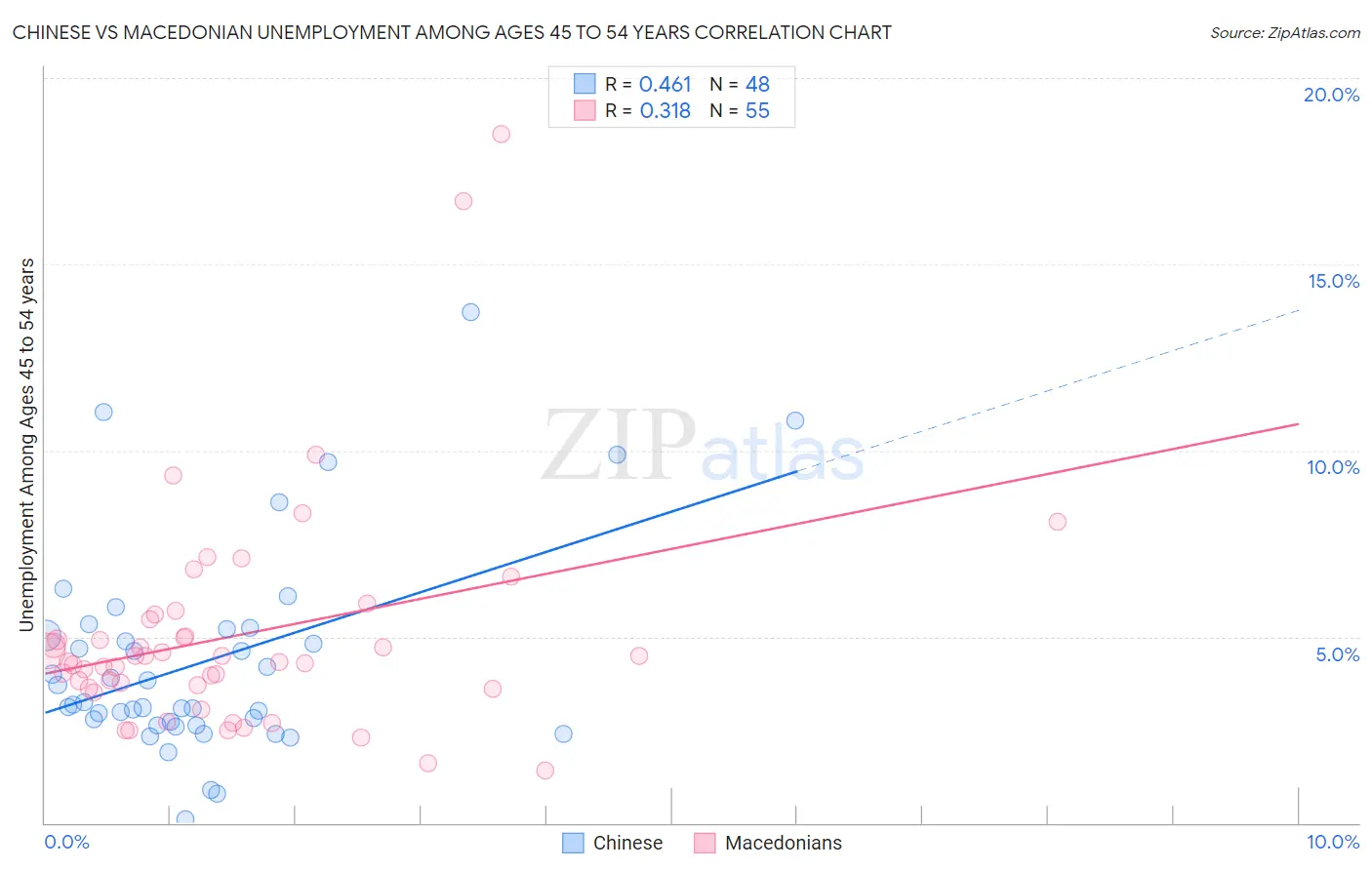 Chinese vs Macedonian Unemployment Among Ages 45 to 54 years