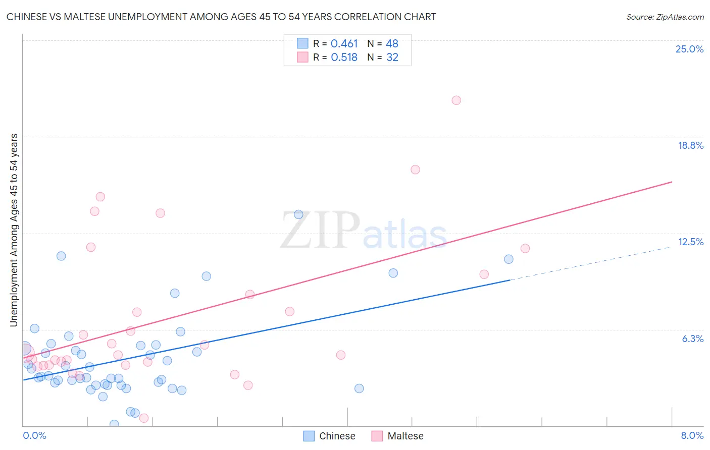 Chinese vs Maltese Unemployment Among Ages 45 to 54 years