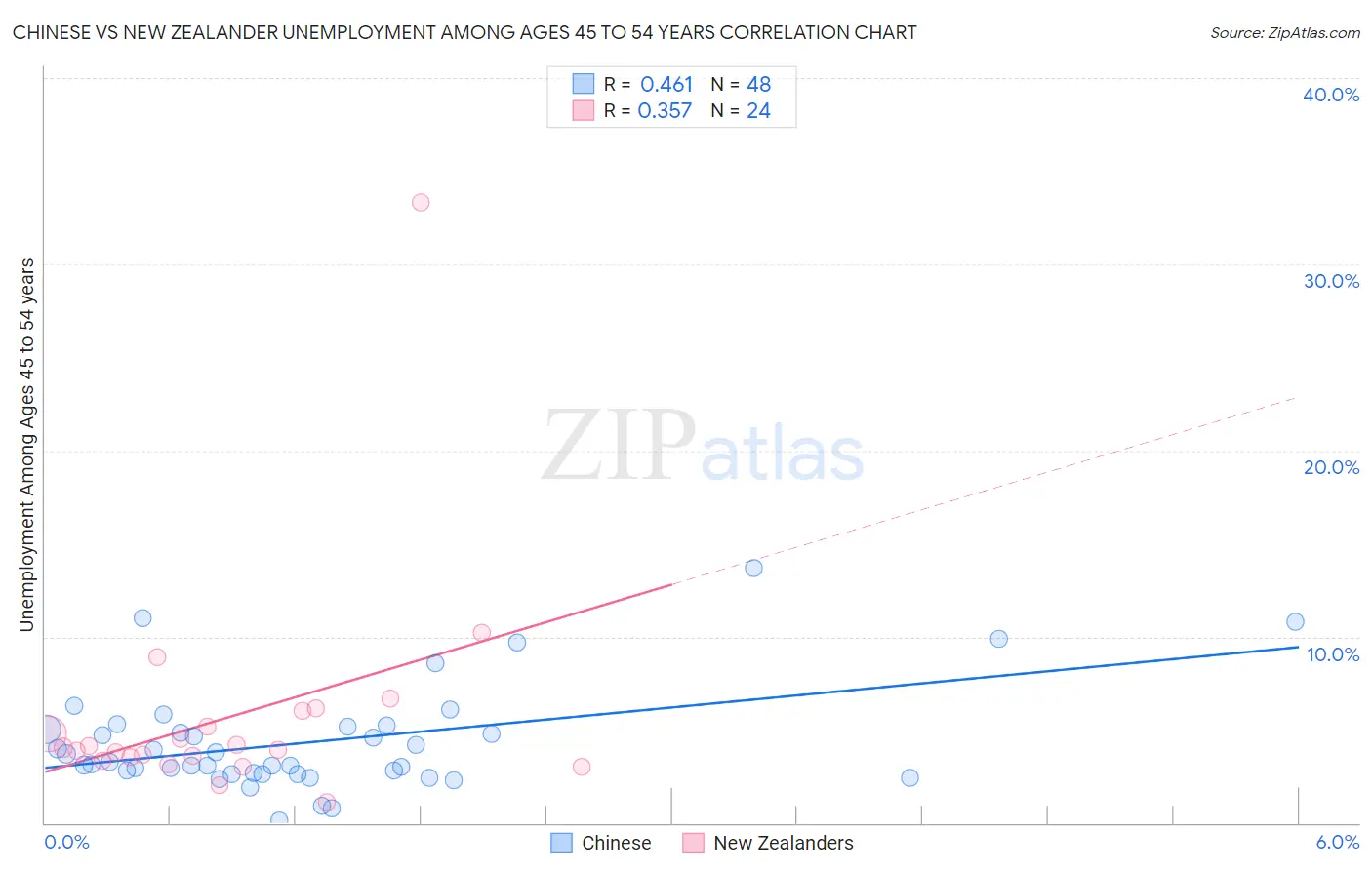 Chinese vs New Zealander Unemployment Among Ages 45 to 54 years