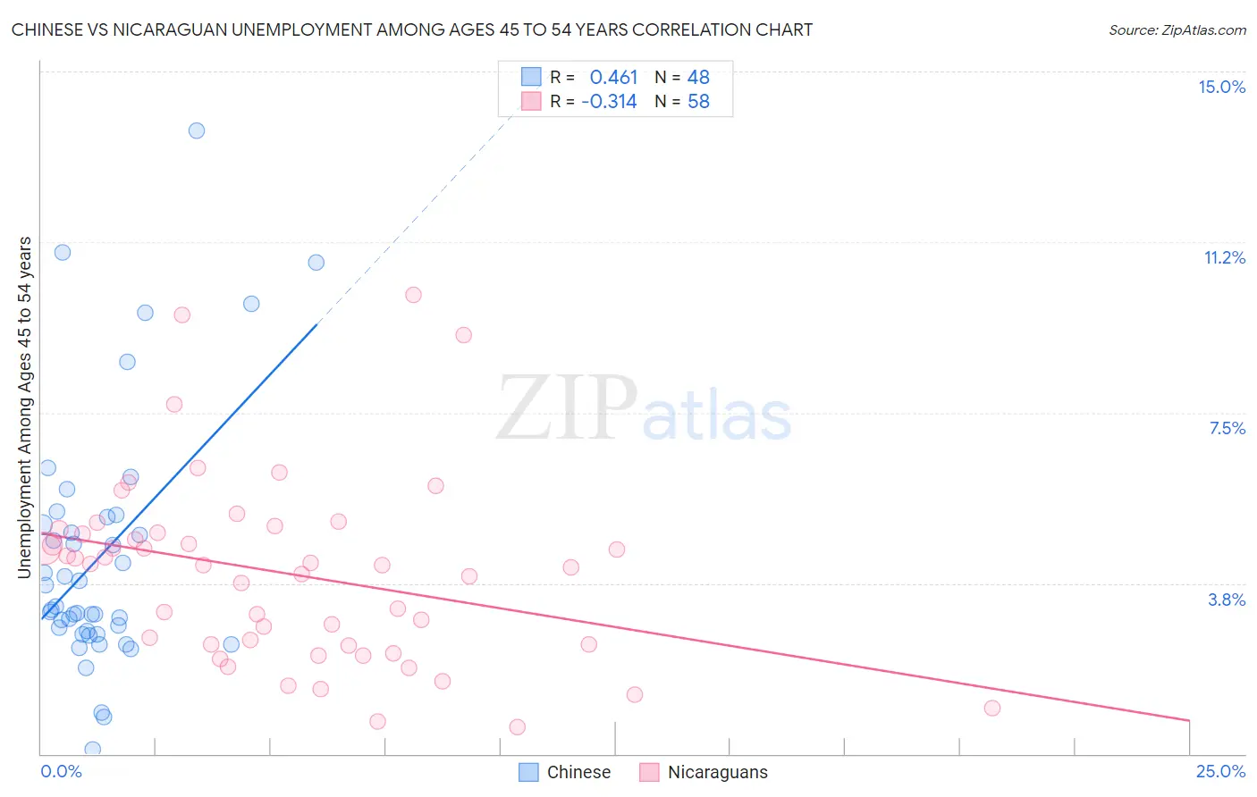 Chinese vs Nicaraguan Unemployment Among Ages 45 to 54 years