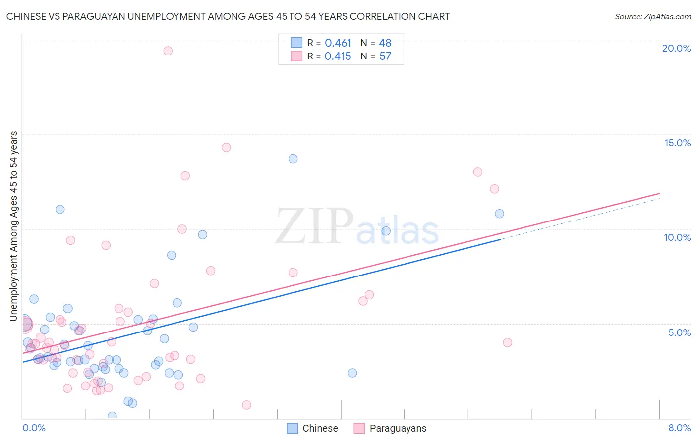 Chinese vs Paraguayan Unemployment Among Ages 45 to 54 years