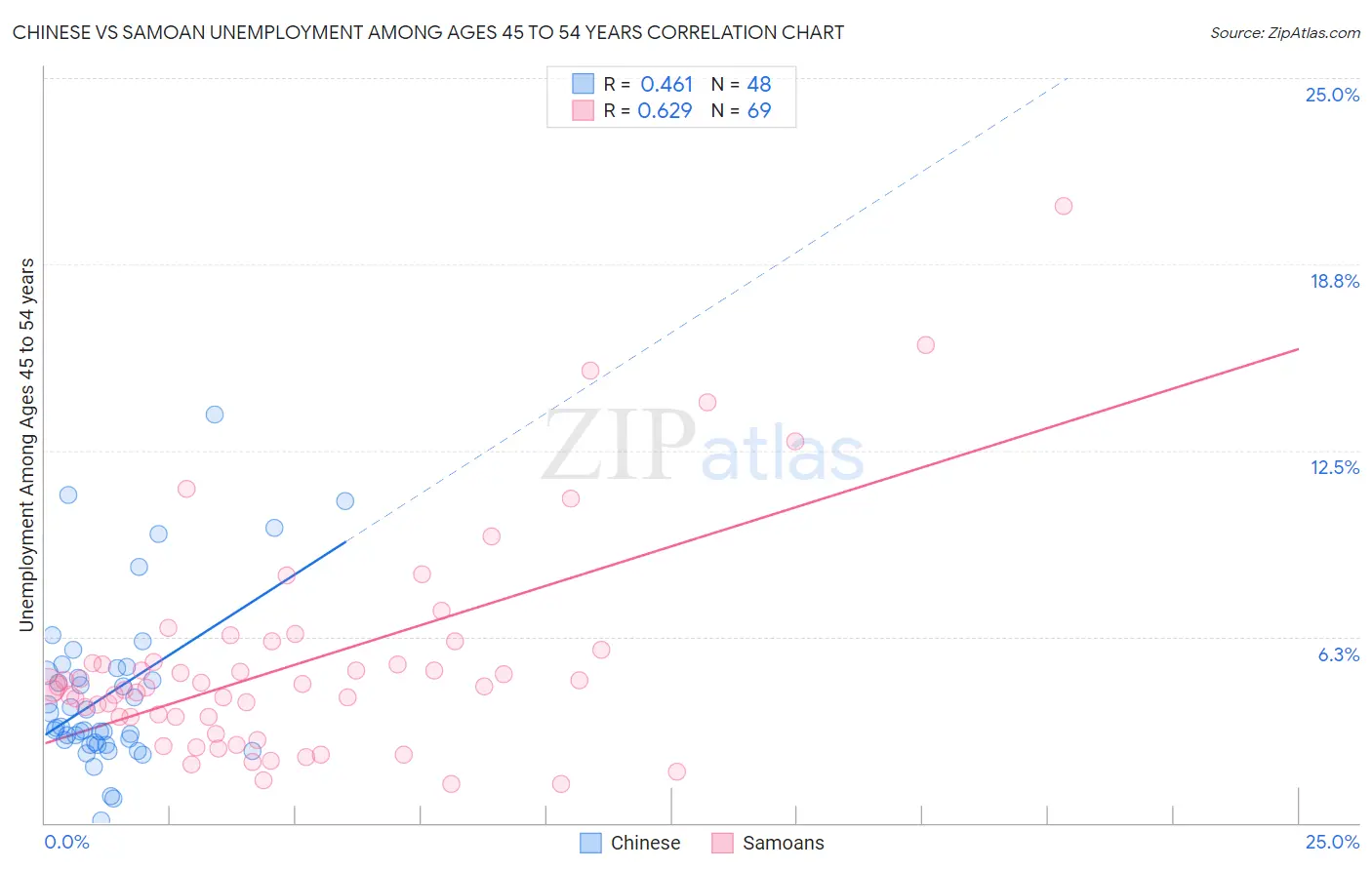 Chinese vs Samoan Unemployment Among Ages 45 to 54 years