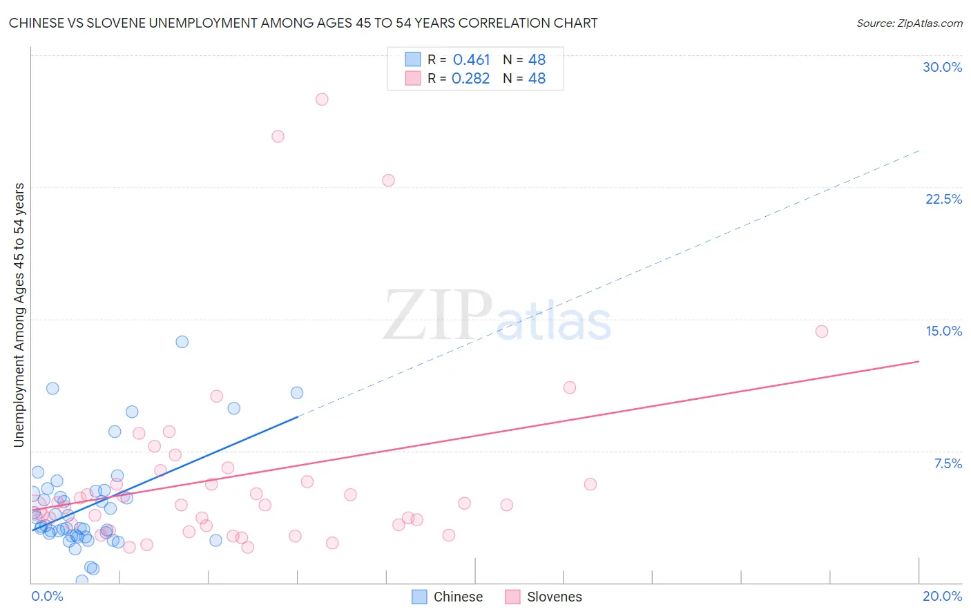 Chinese vs Slovene Unemployment Among Ages 45 to 54 years