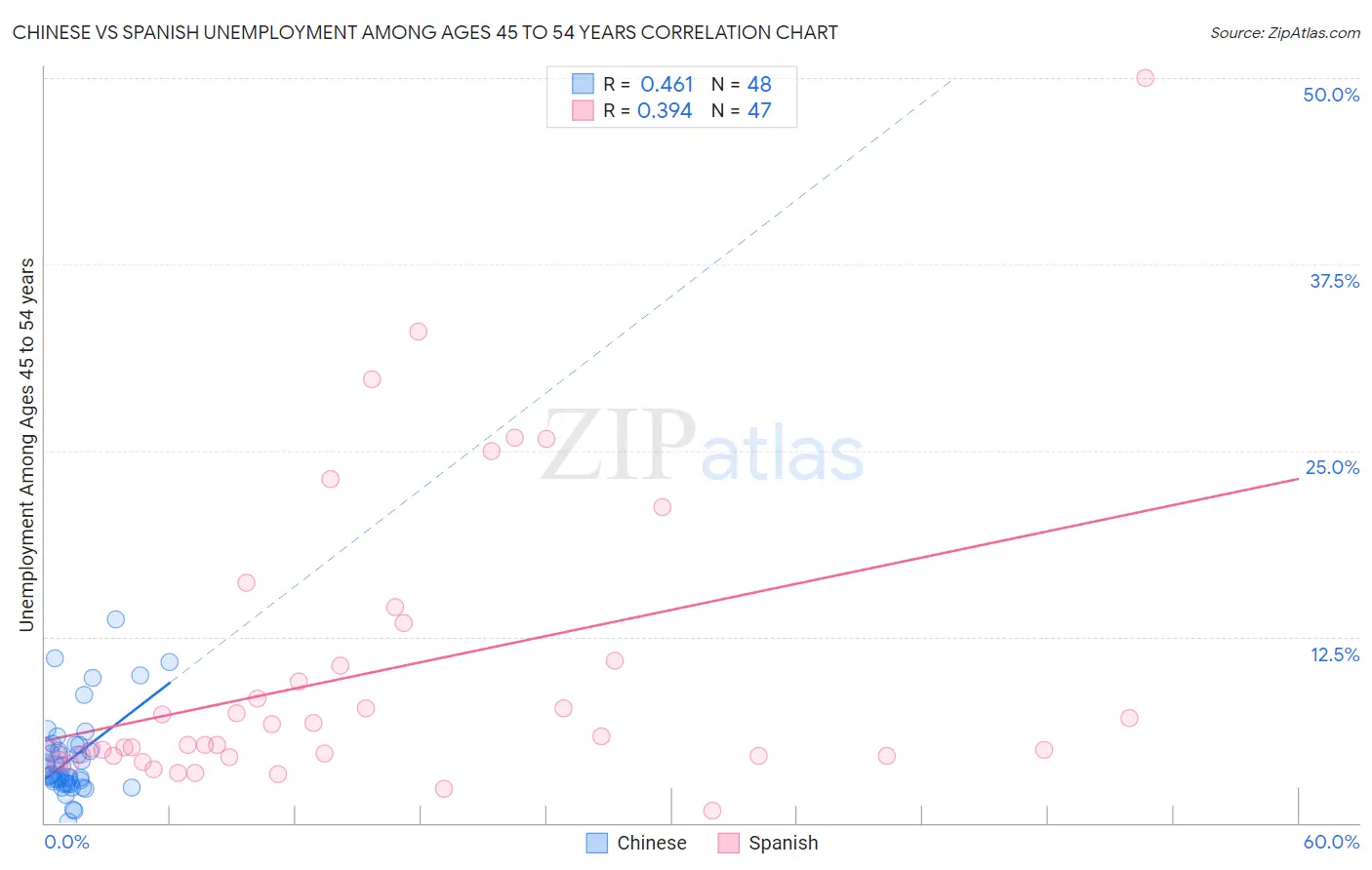 Chinese vs Spanish Unemployment Among Ages 45 to 54 years