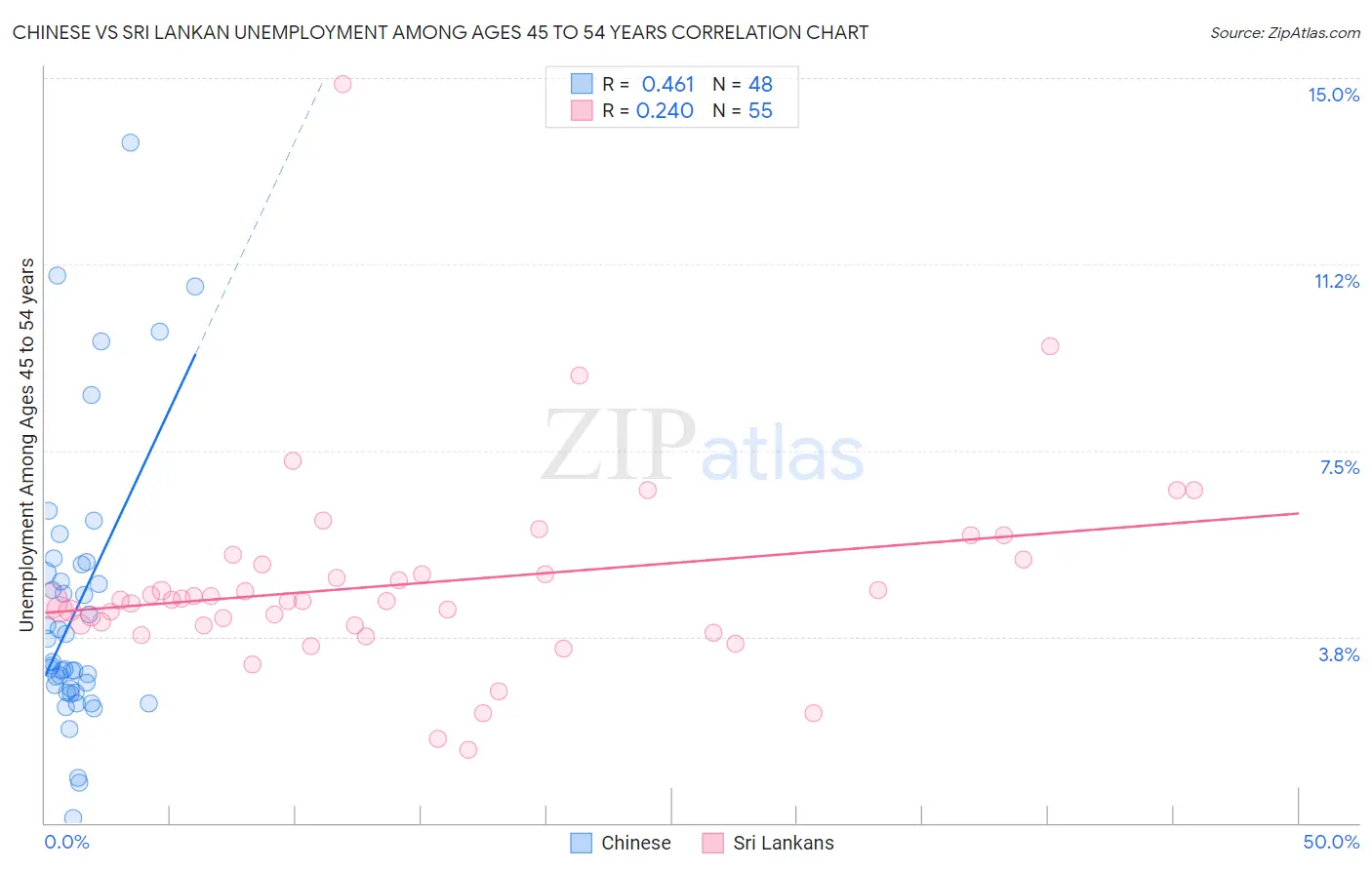 Chinese vs Sri Lankan Unemployment Among Ages 45 to 54 years