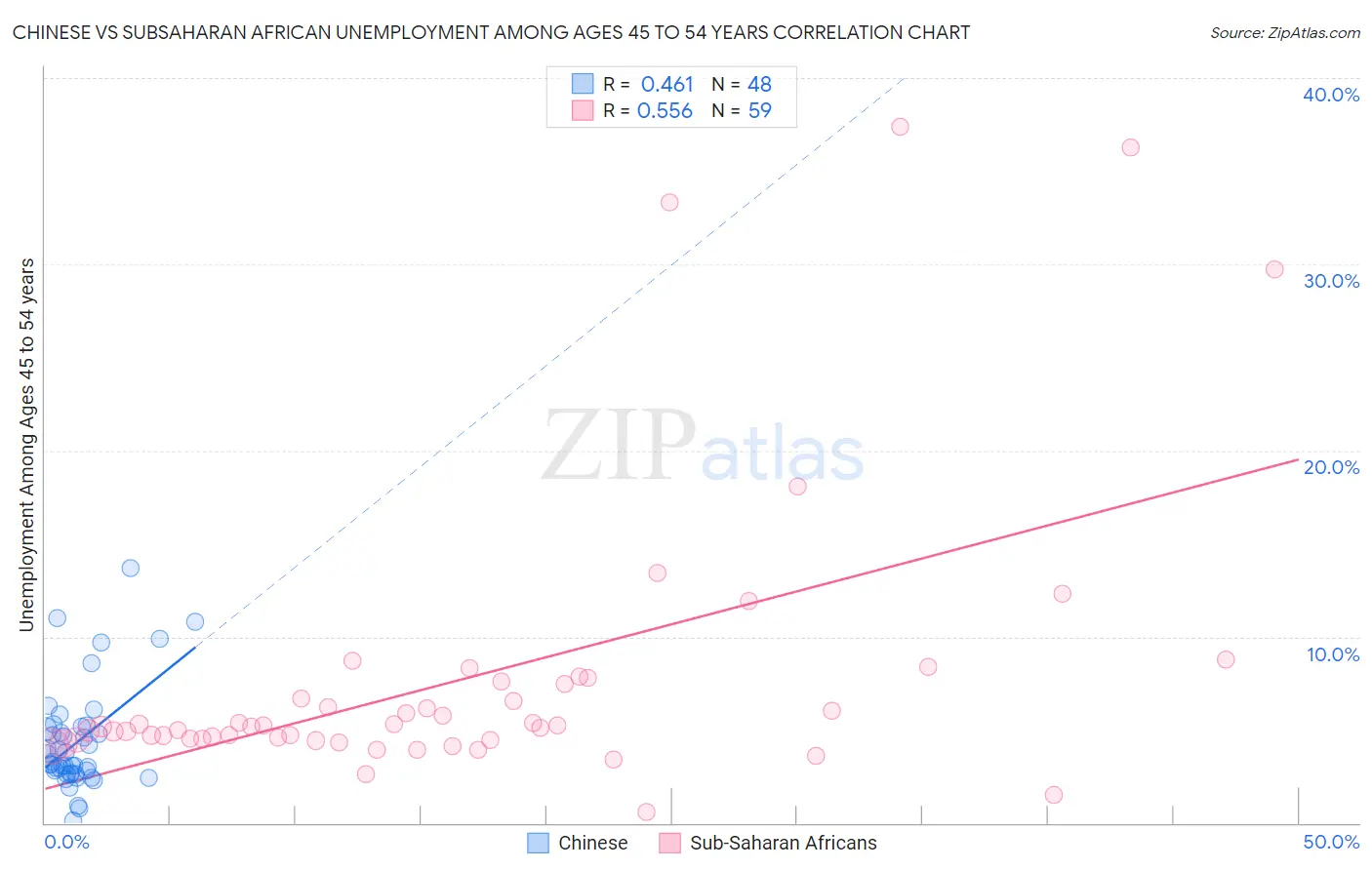 Chinese vs Subsaharan African Unemployment Among Ages 45 to 54 years