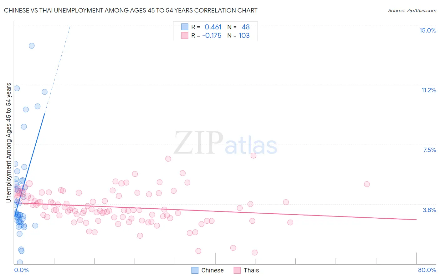 Chinese vs Thai Unemployment Among Ages 45 to 54 years