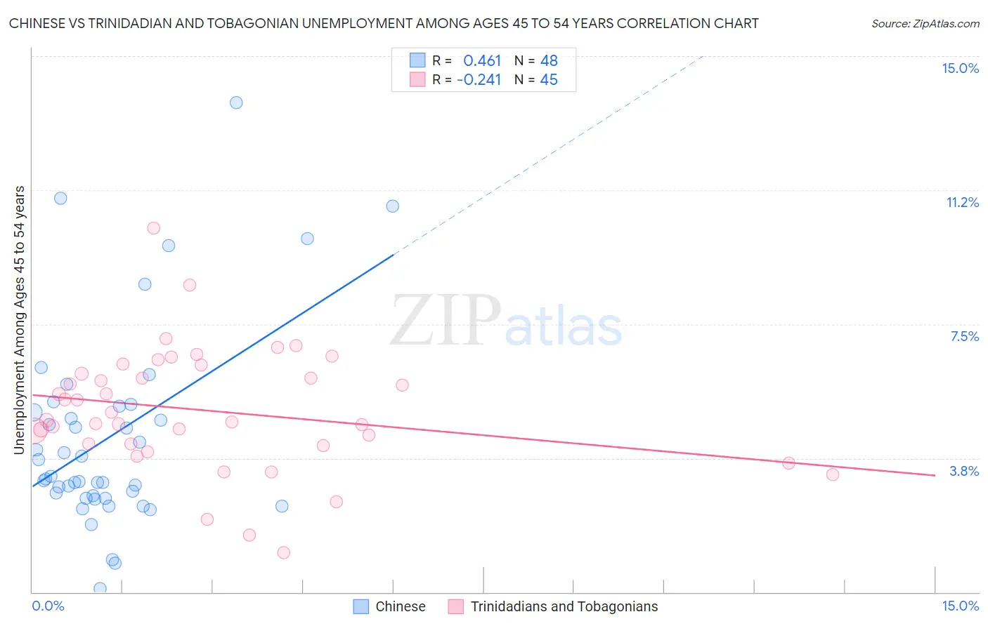 Chinese vs Trinidadian and Tobagonian Unemployment Among Ages 45 to 54 years