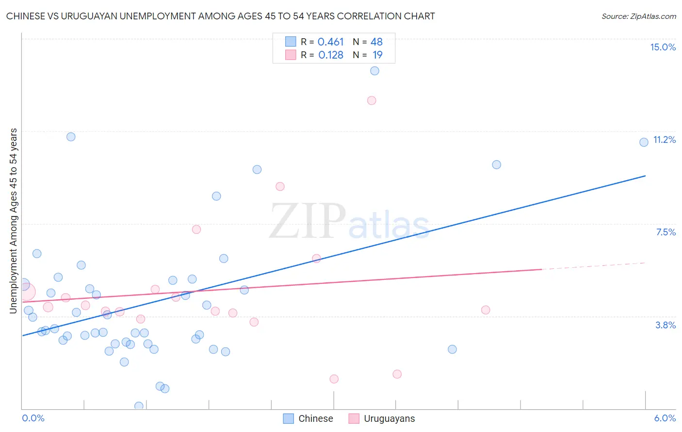 Chinese vs Uruguayan Unemployment Among Ages 45 to 54 years