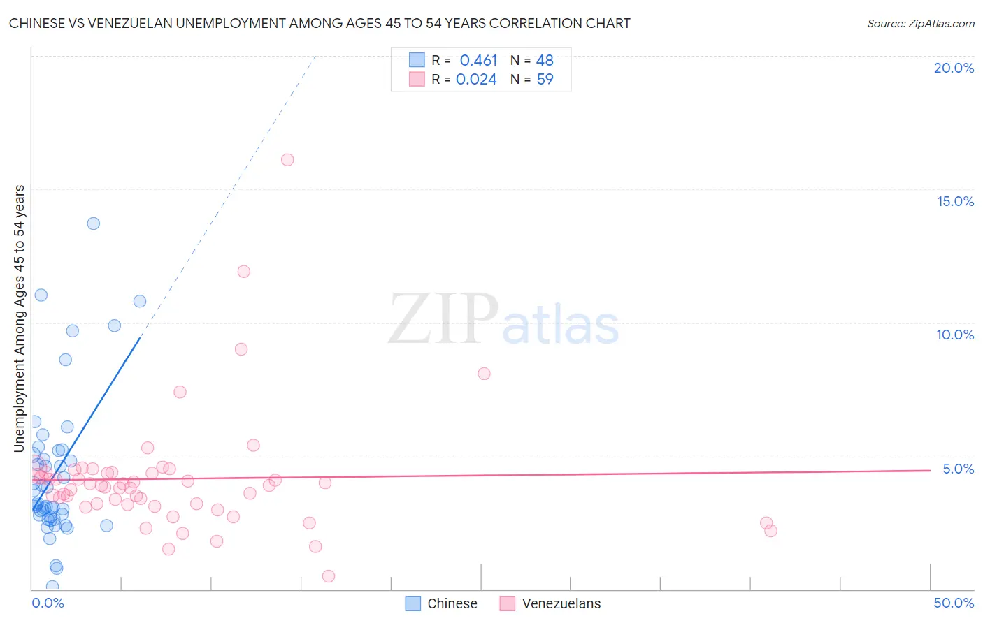 Chinese vs Venezuelan Unemployment Among Ages 45 to 54 years