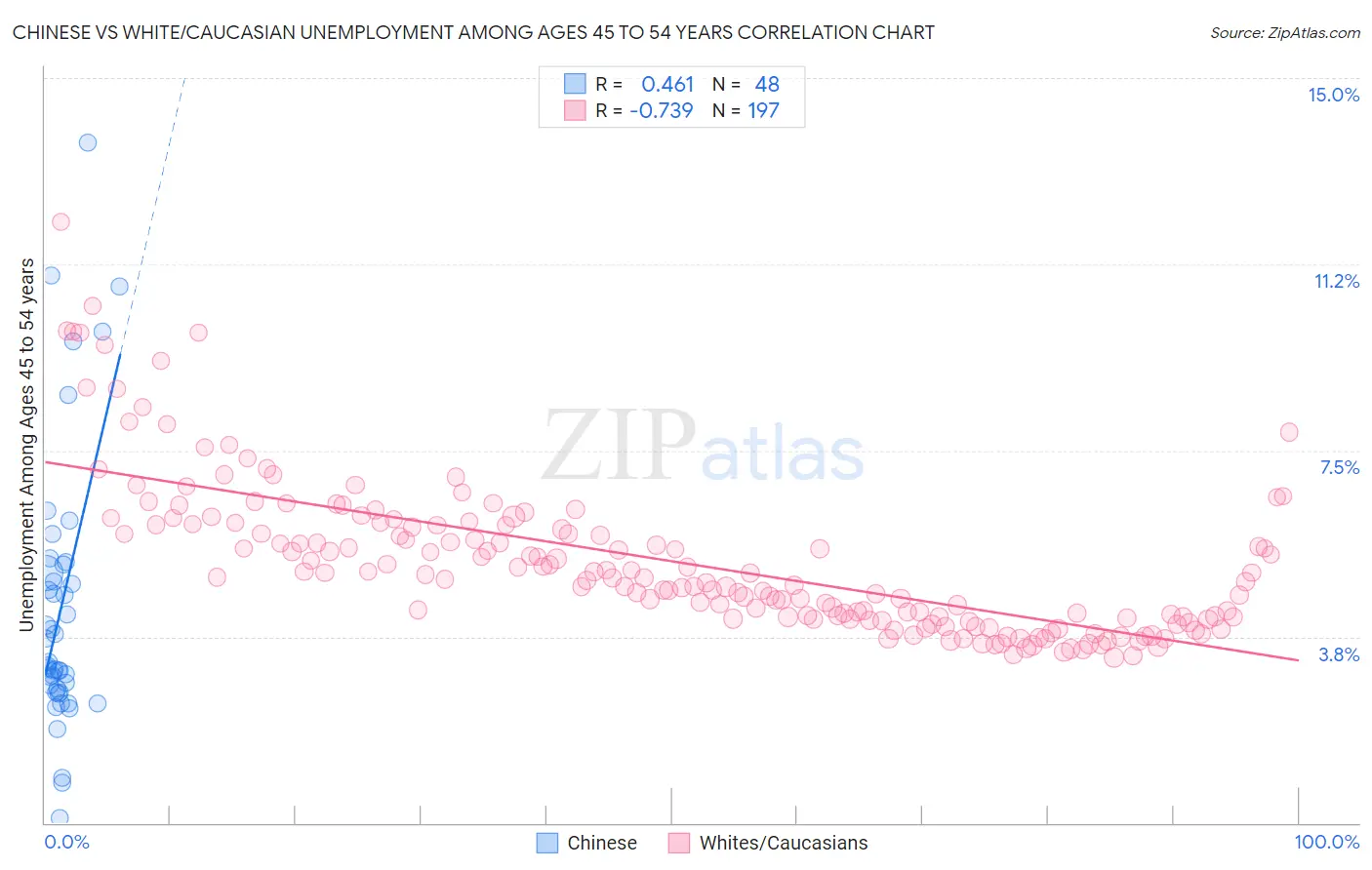 Chinese vs White/Caucasian Unemployment Among Ages 45 to 54 years