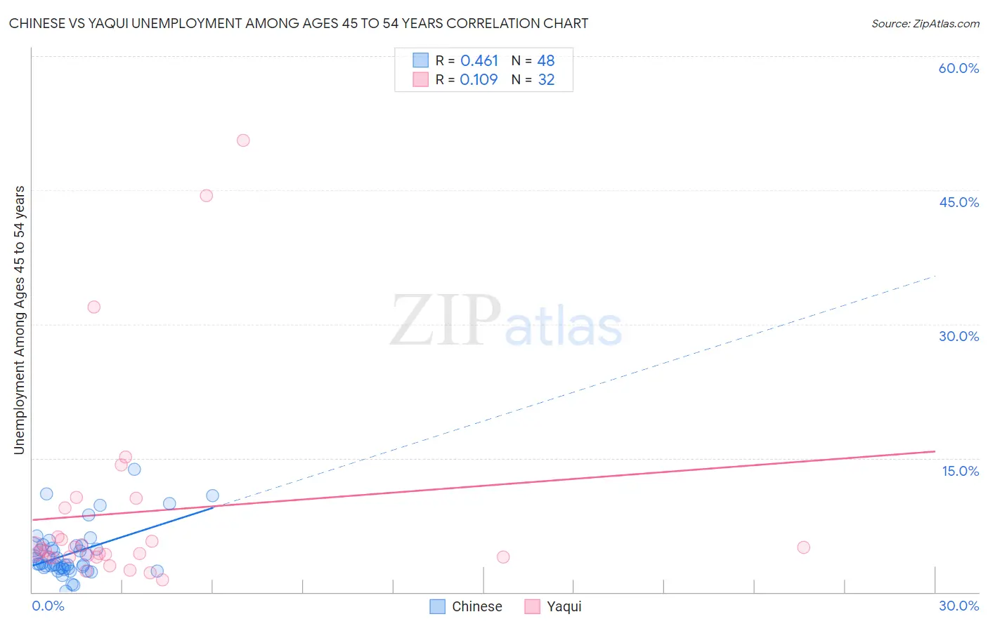 Chinese vs Yaqui Unemployment Among Ages 45 to 54 years