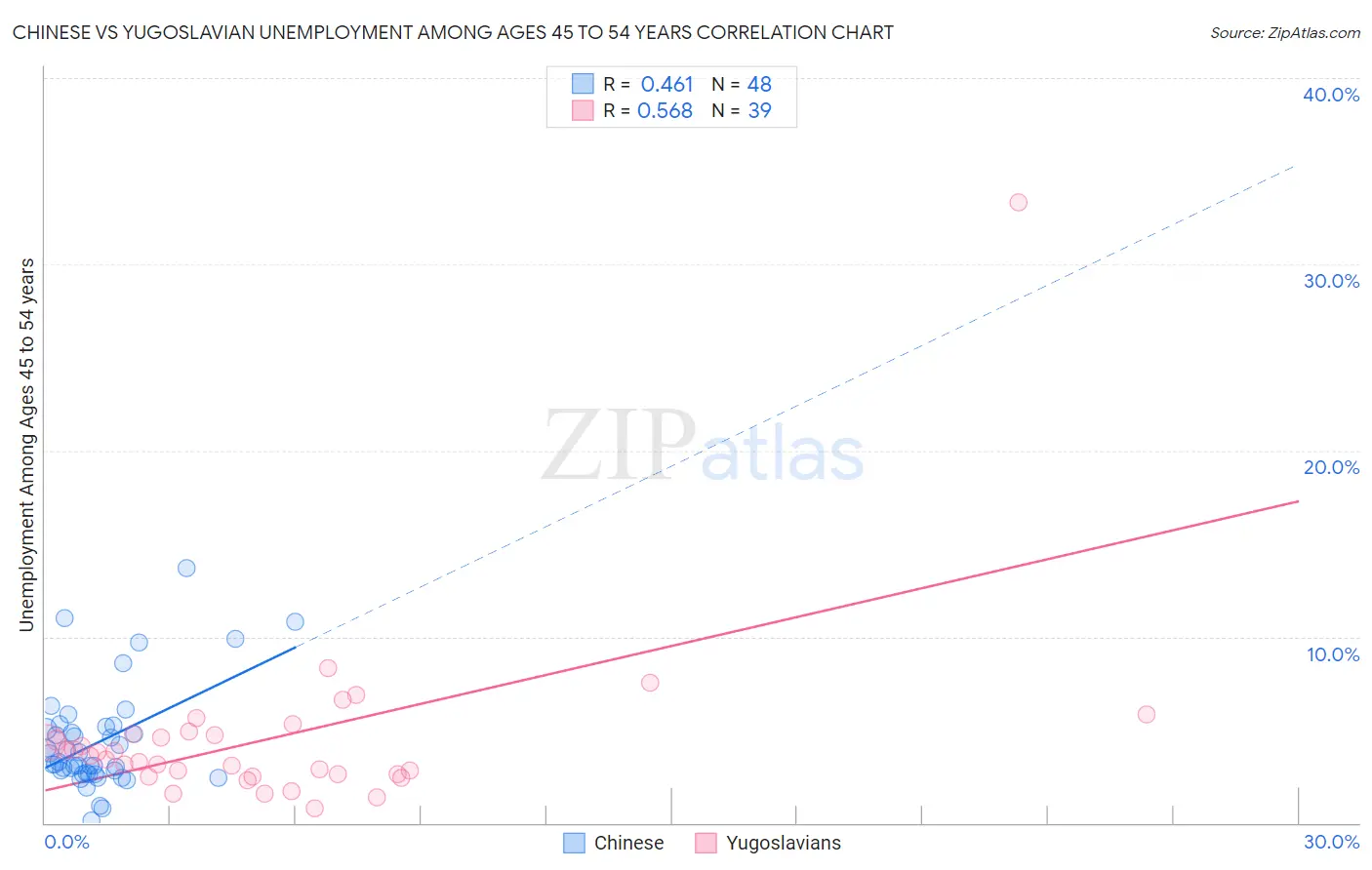 Chinese vs Yugoslavian Unemployment Among Ages 45 to 54 years