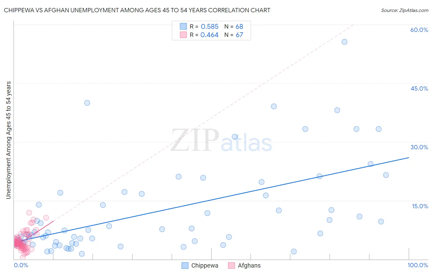 Chippewa vs Afghan Unemployment Among Ages 45 to 54 years