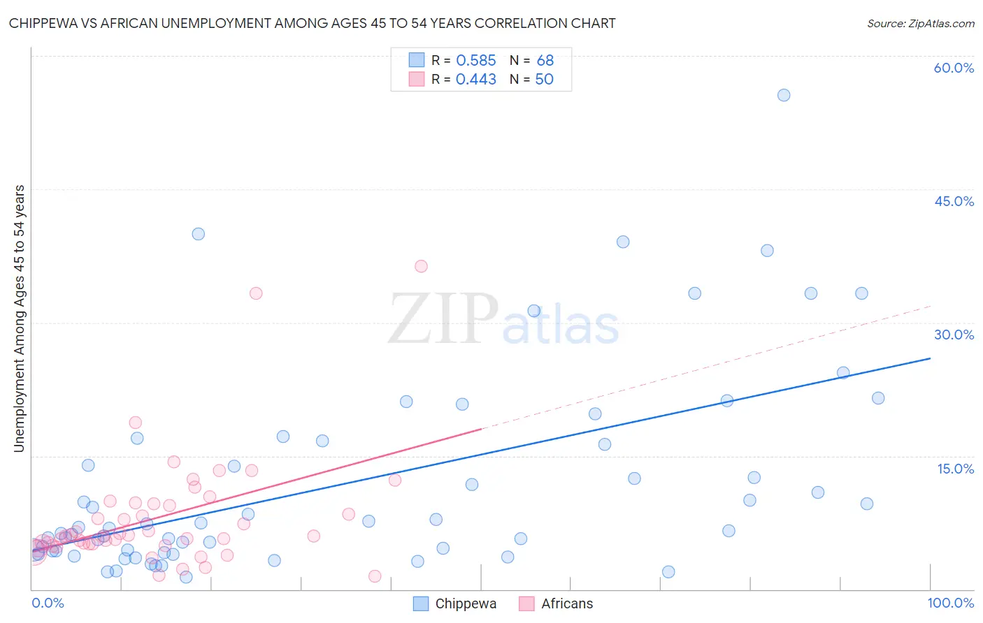 Chippewa vs African Unemployment Among Ages 45 to 54 years