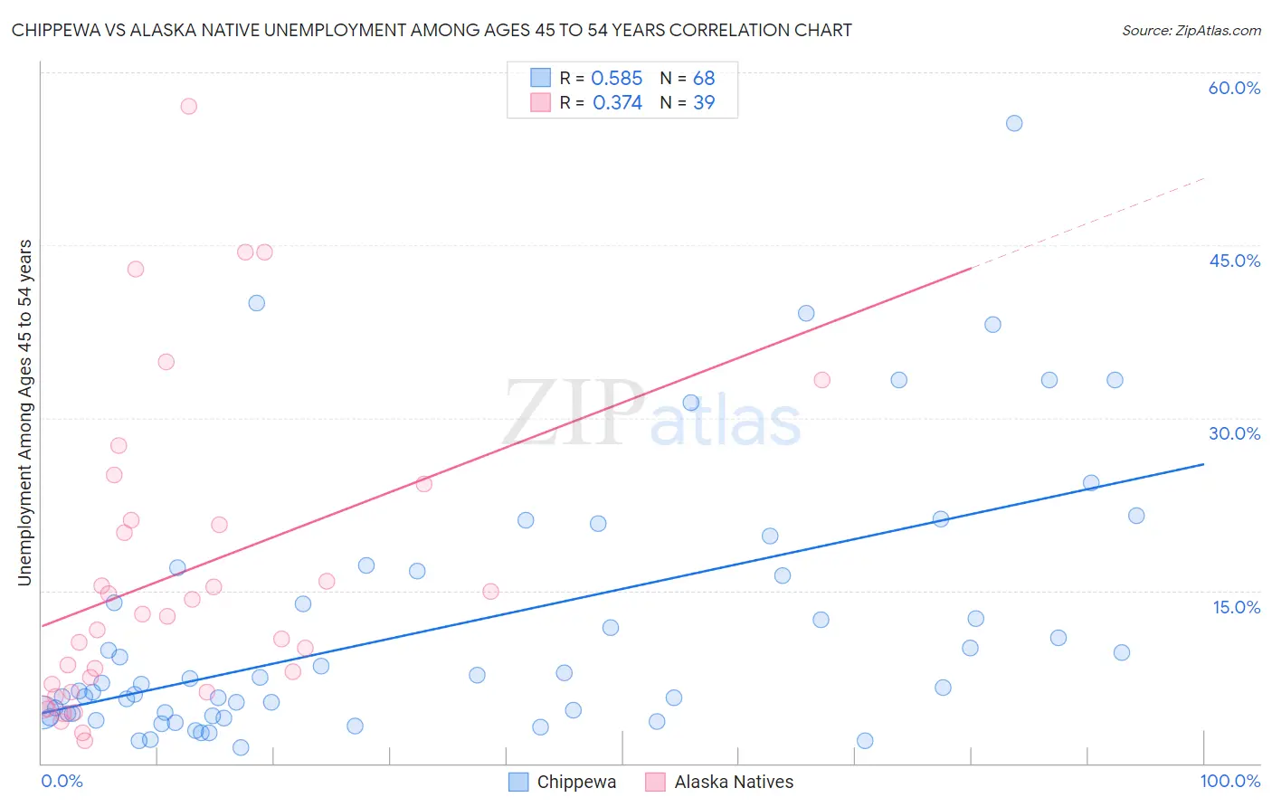 Chippewa vs Alaska Native Unemployment Among Ages 45 to 54 years