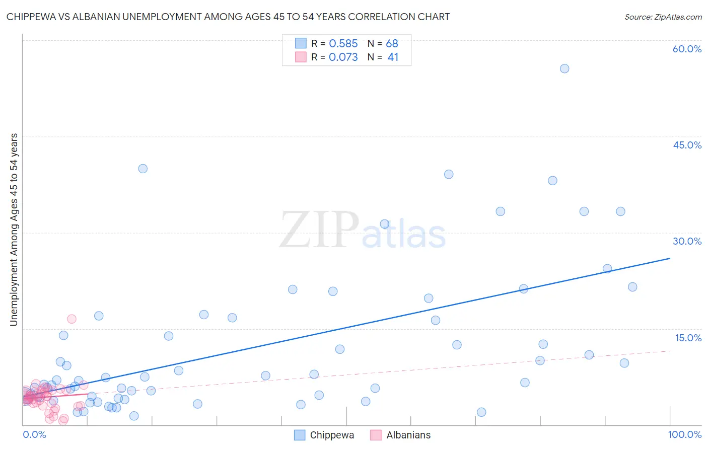Chippewa vs Albanian Unemployment Among Ages 45 to 54 years
