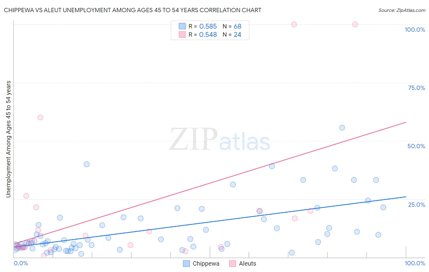 Chippewa vs Aleut Unemployment Among Ages 45 to 54 years