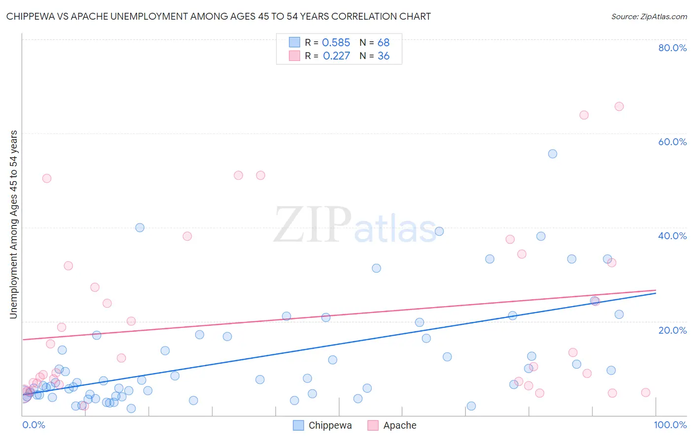 Chippewa vs Apache Unemployment Among Ages 45 to 54 years