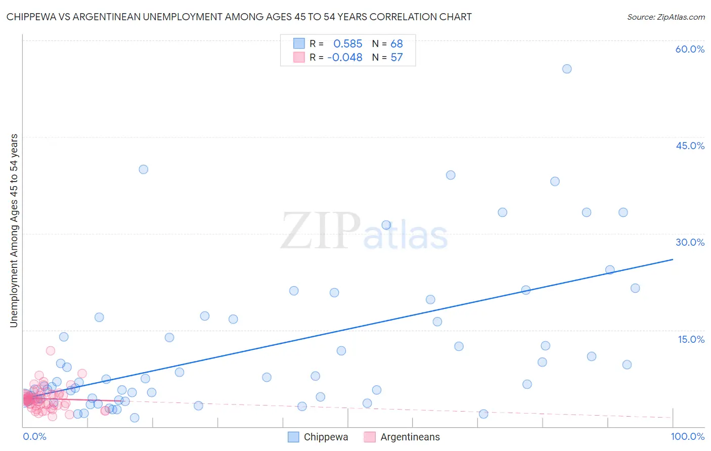 Chippewa vs Argentinean Unemployment Among Ages 45 to 54 years