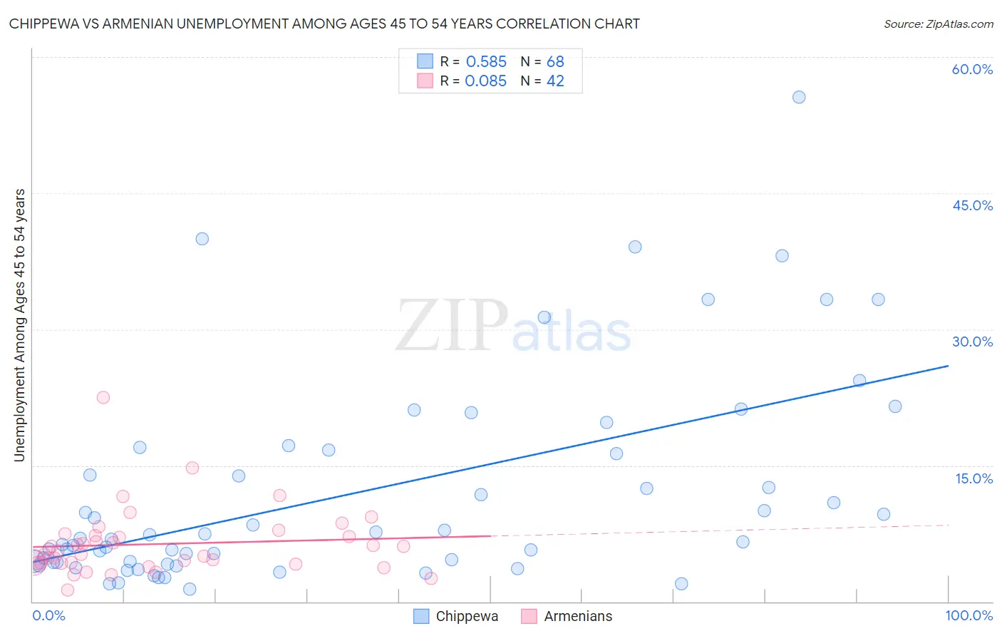 Chippewa vs Armenian Unemployment Among Ages 45 to 54 years