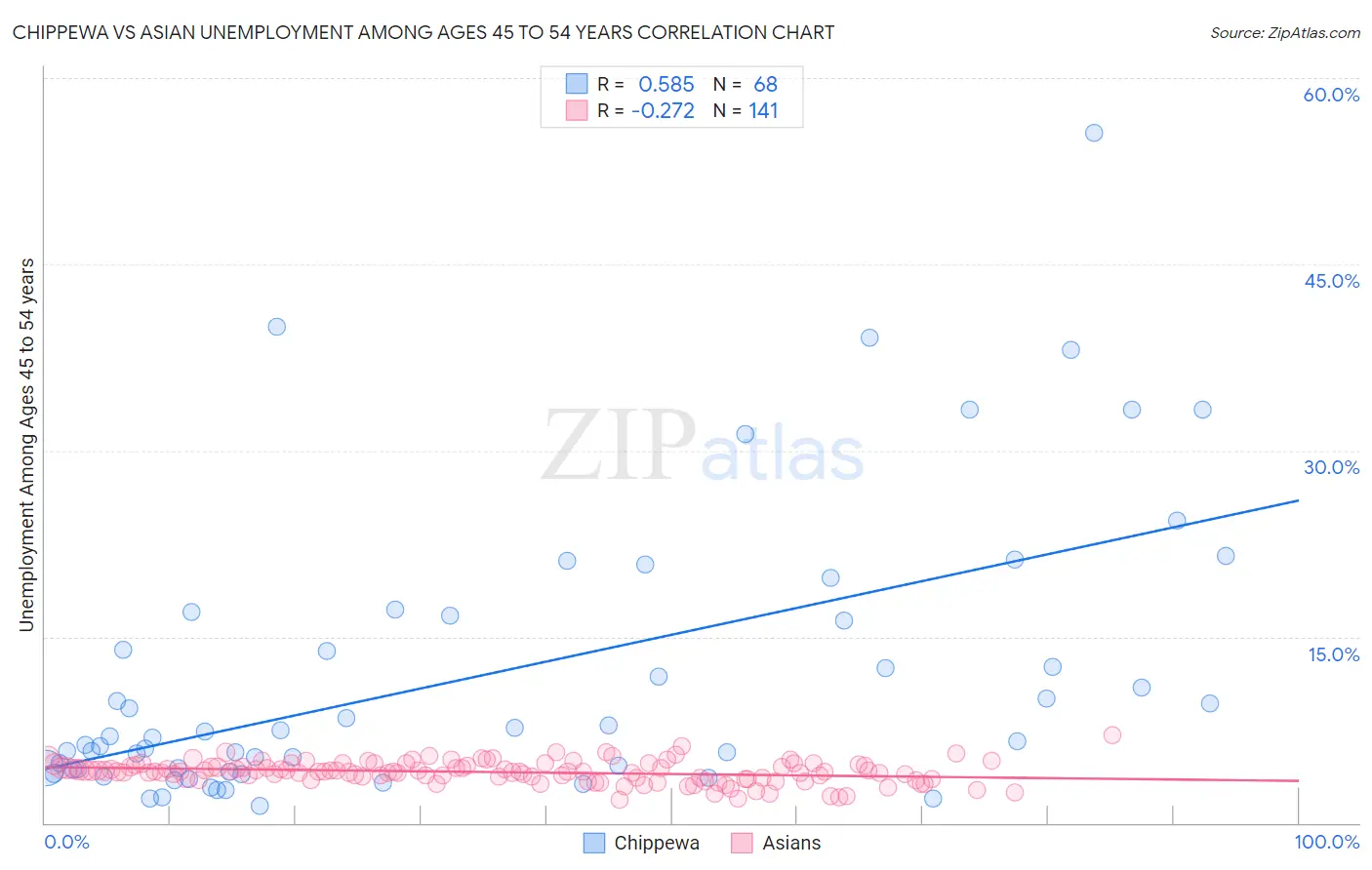 Chippewa vs Asian Unemployment Among Ages 45 to 54 years