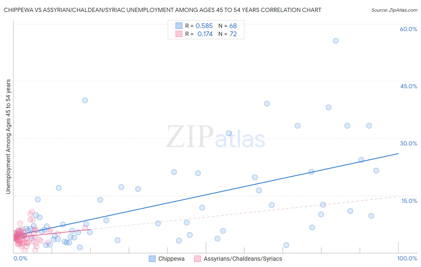 Chippewa vs Assyrian/Chaldean/Syriac Unemployment Among Ages 45 to 54 years