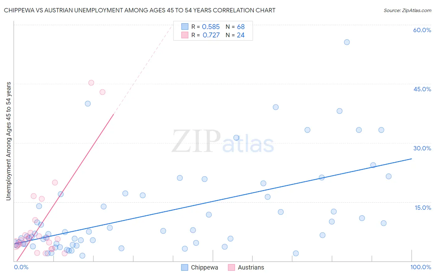 Chippewa vs Austrian Unemployment Among Ages 45 to 54 years