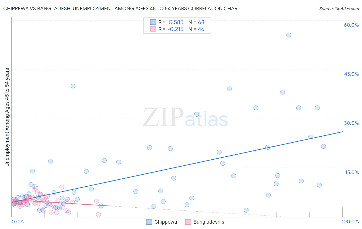 Chippewa vs Bangladeshi Unemployment Among Ages 45 to 54 years