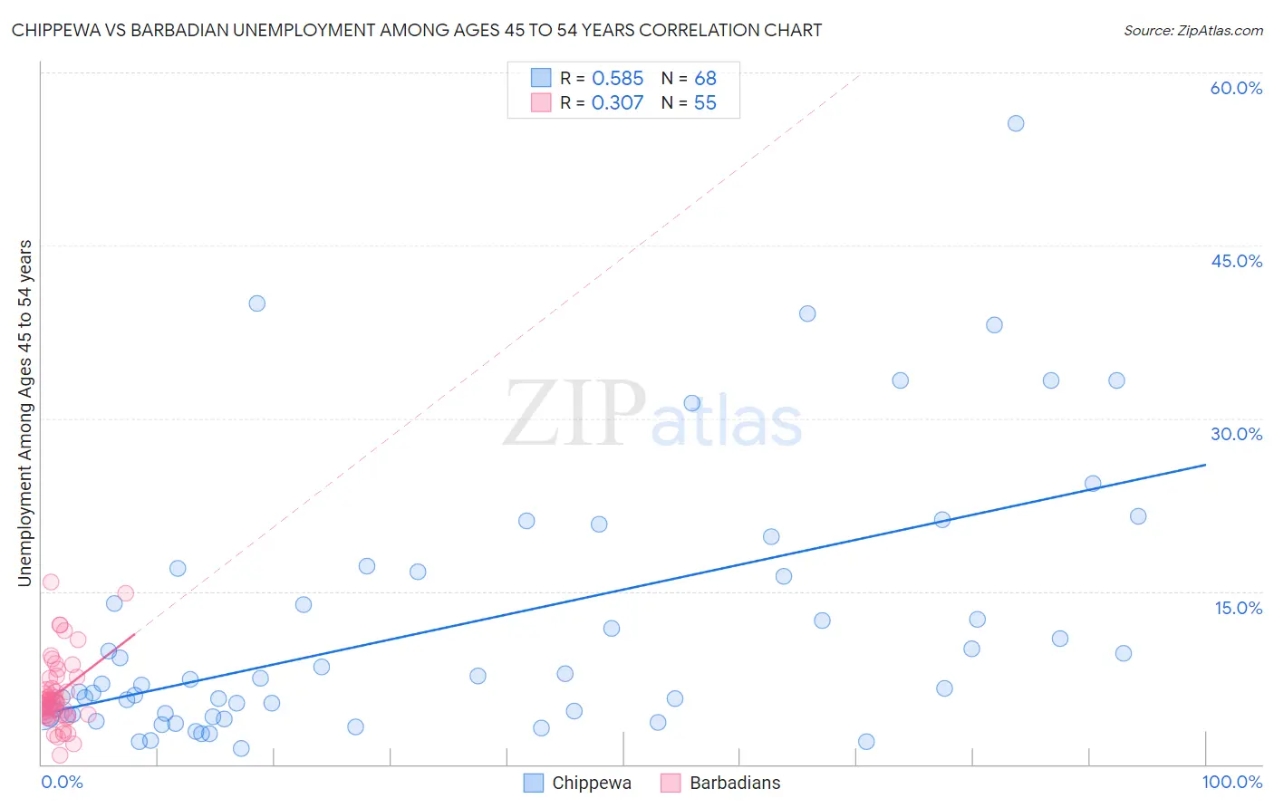 Chippewa vs Barbadian Unemployment Among Ages 45 to 54 years