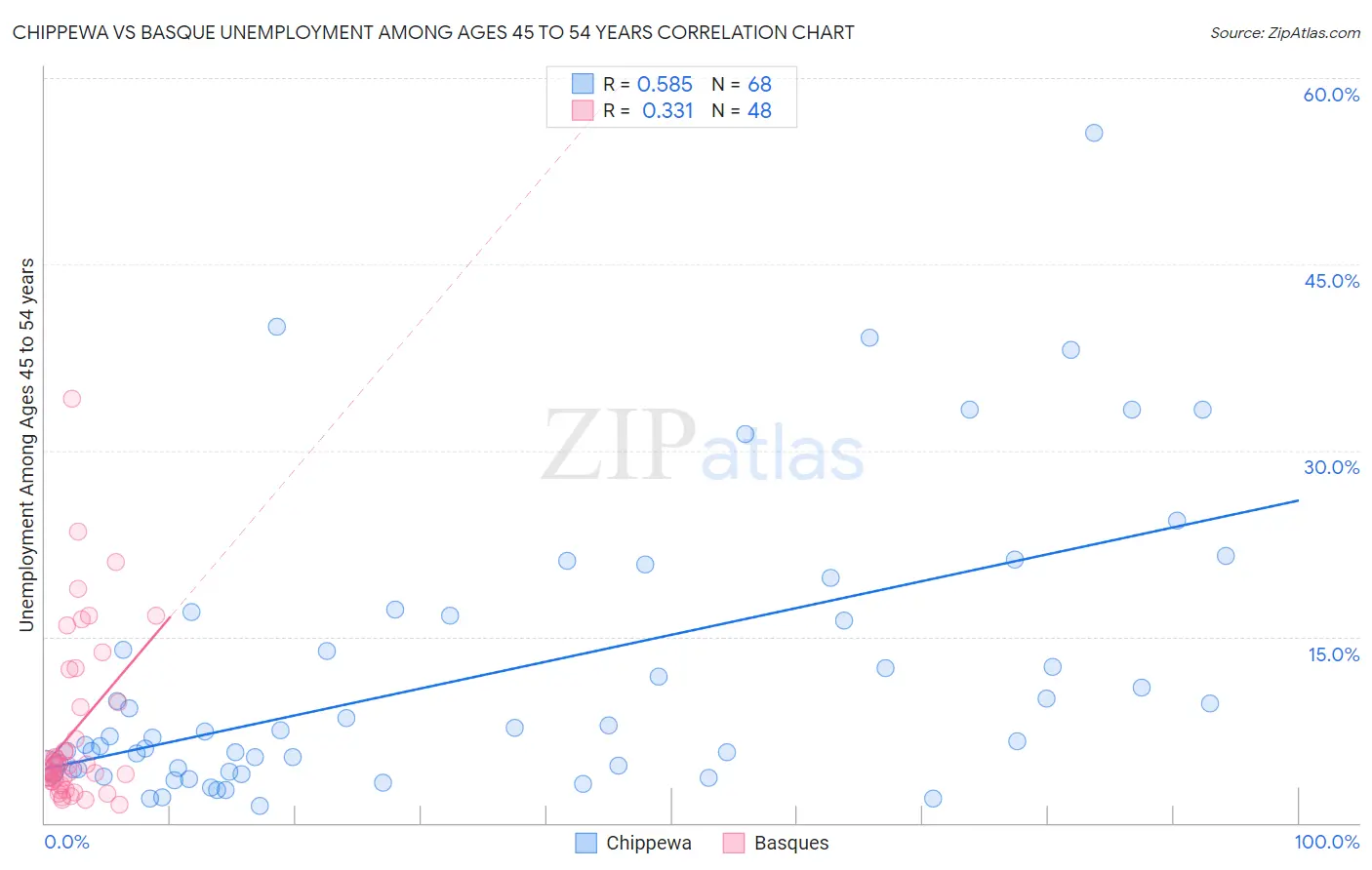 Chippewa vs Basque Unemployment Among Ages 45 to 54 years