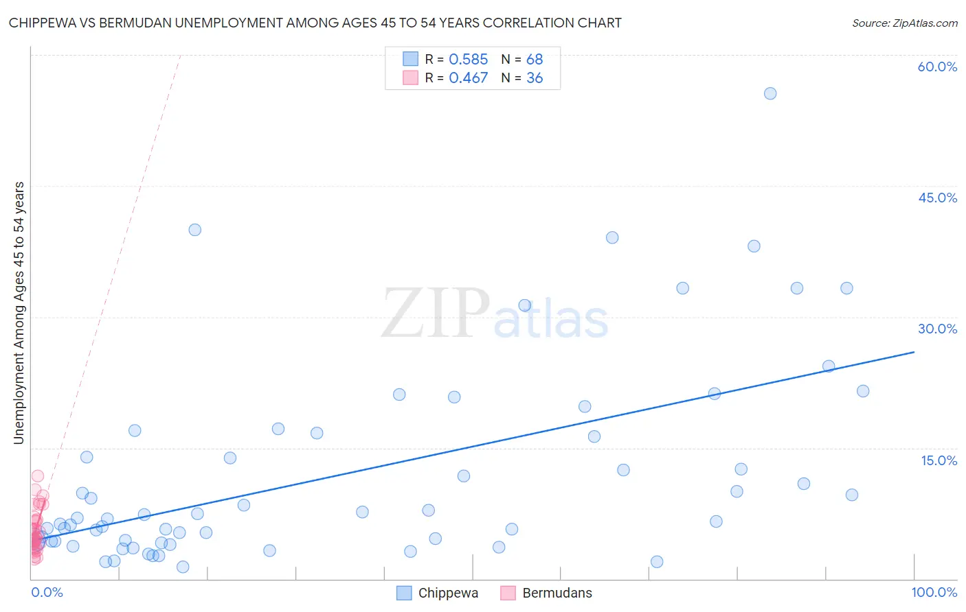 Chippewa vs Bermudan Unemployment Among Ages 45 to 54 years