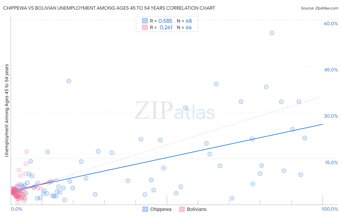 Chippewa vs Bolivian Unemployment Among Ages 45 to 54 years