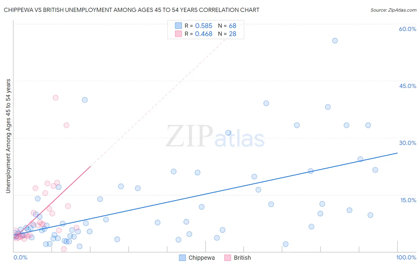Chippewa vs British Unemployment Among Ages 45 to 54 years