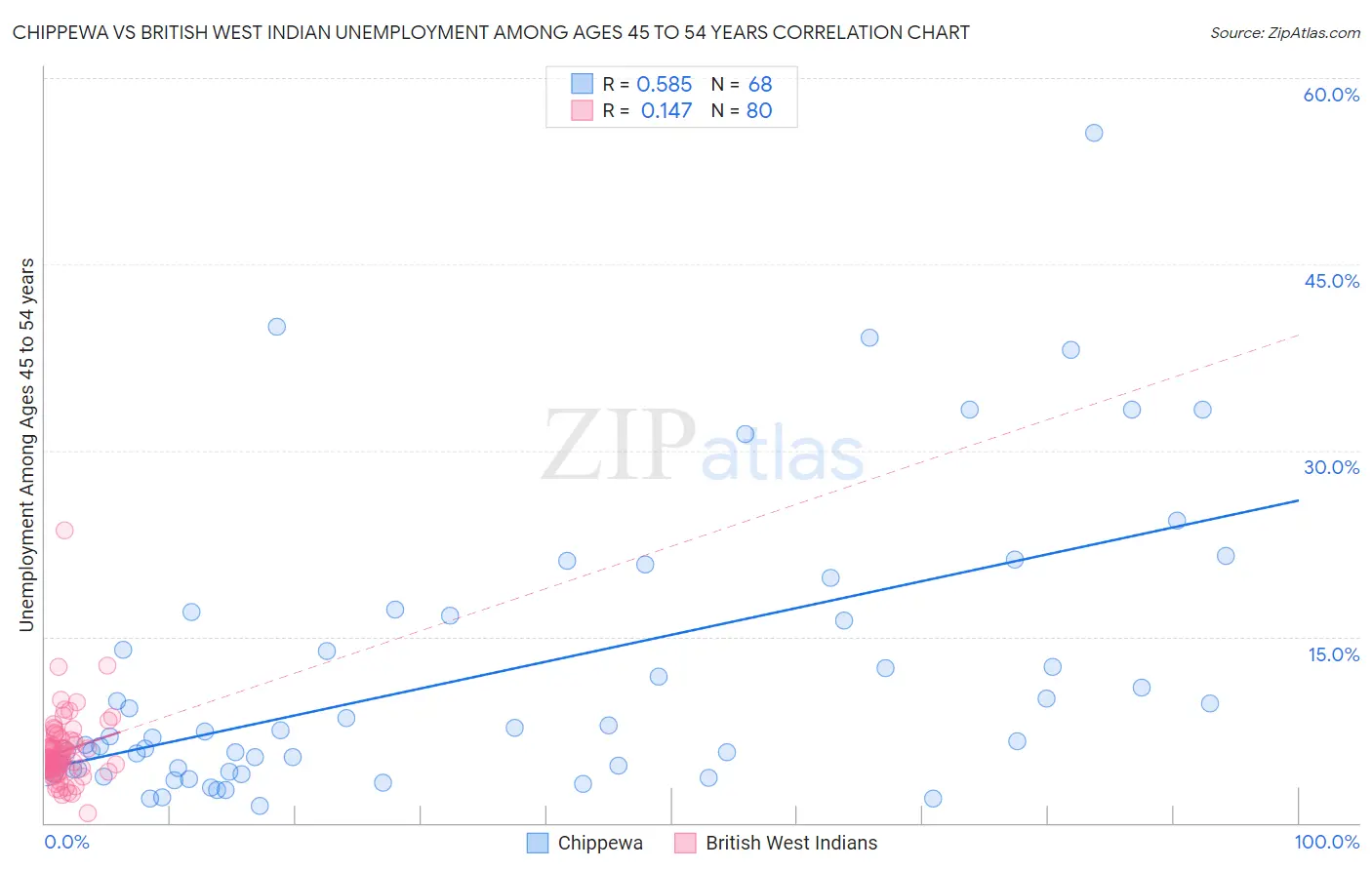 Chippewa vs British West Indian Unemployment Among Ages 45 to 54 years