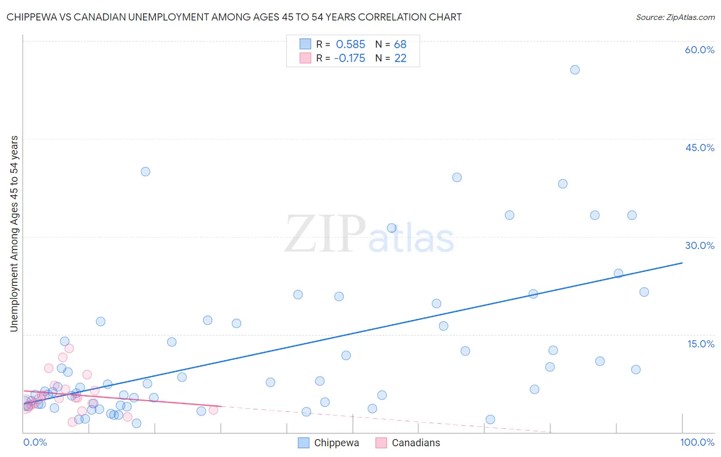 Chippewa vs Canadian Unemployment Among Ages 45 to 54 years