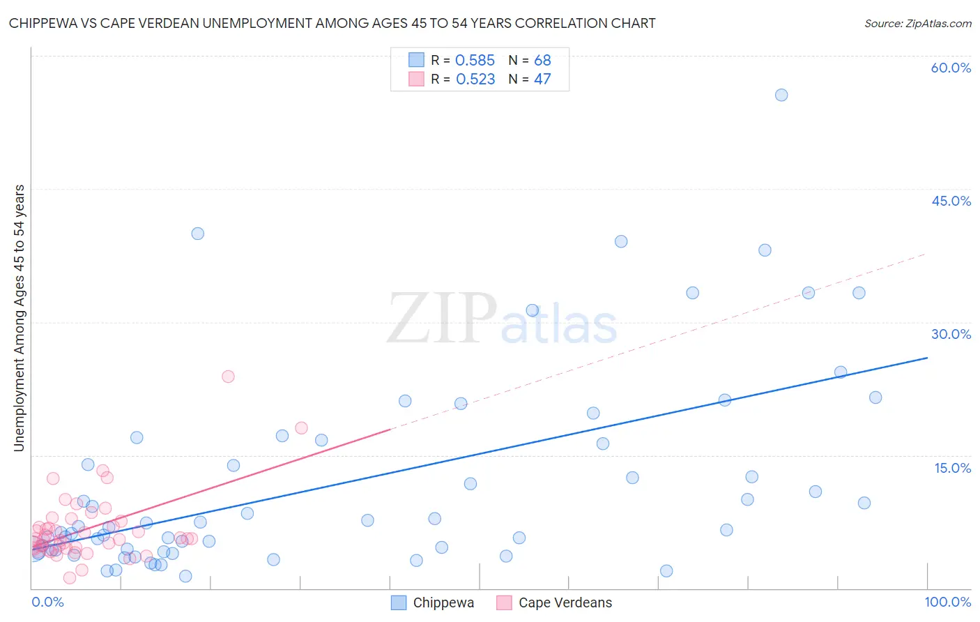Chippewa vs Cape Verdean Unemployment Among Ages 45 to 54 years