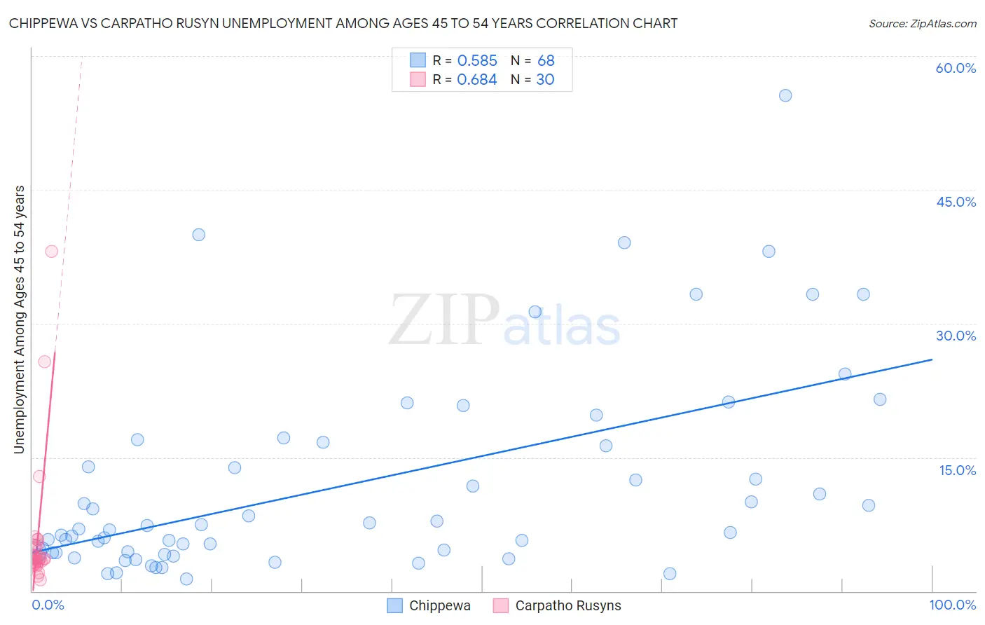 Chippewa vs Carpatho Rusyn Unemployment Among Ages 45 to 54 years