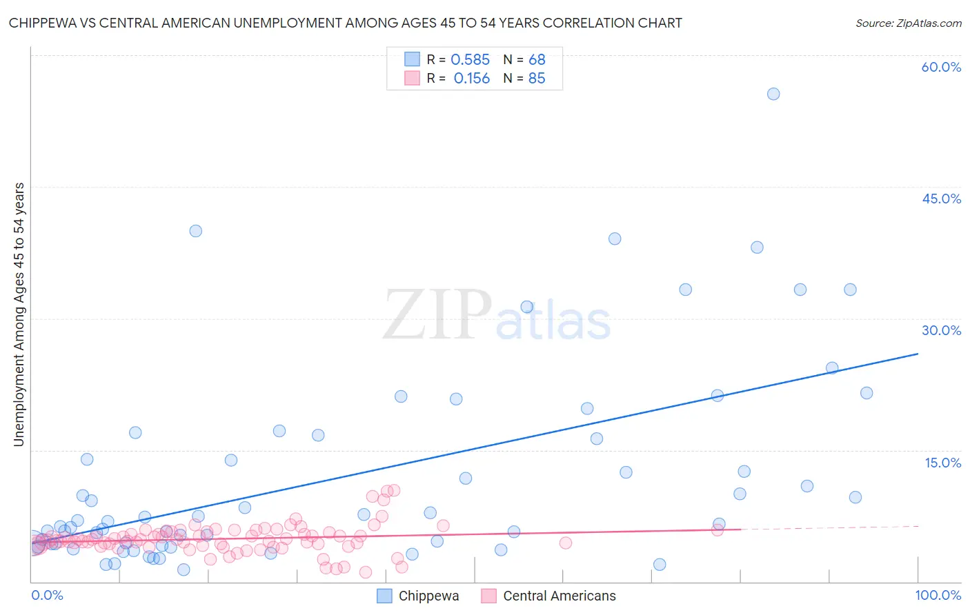 Chippewa vs Central American Unemployment Among Ages 45 to 54 years