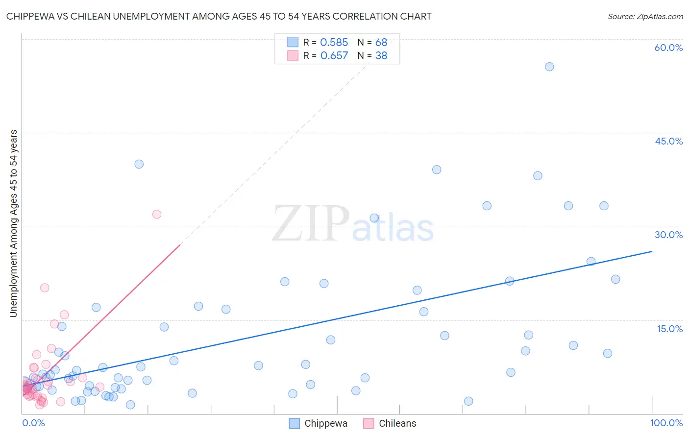 Chippewa vs Chilean Unemployment Among Ages 45 to 54 years