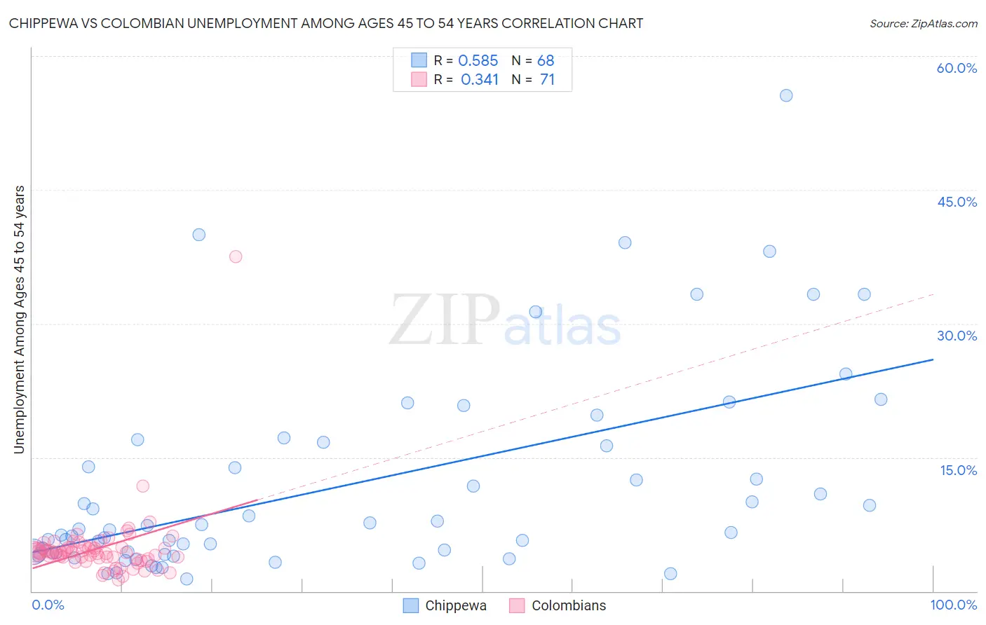 Chippewa vs Colombian Unemployment Among Ages 45 to 54 years