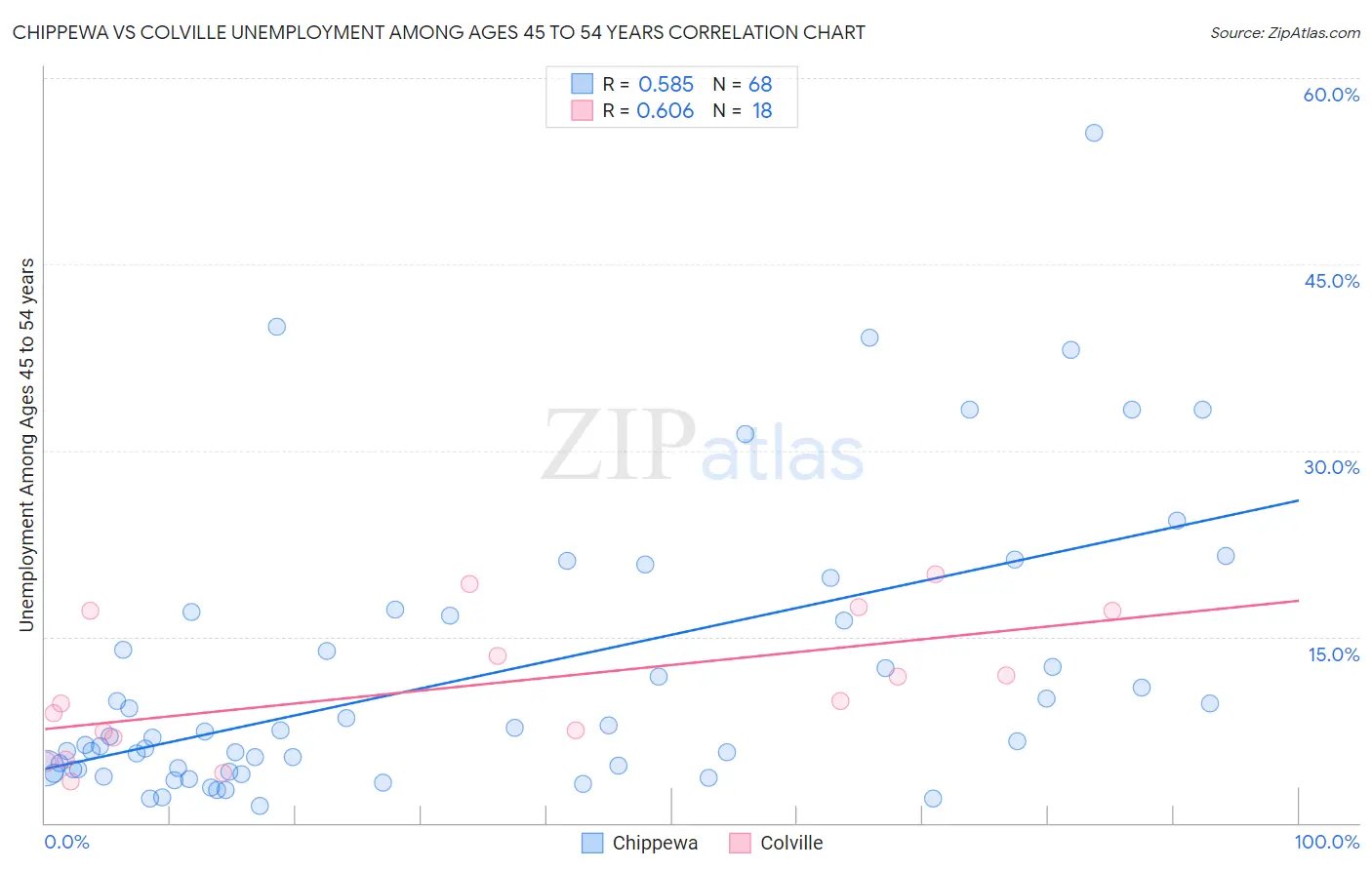 Chippewa vs Colville Unemployment Among Ages 45 to 54 years