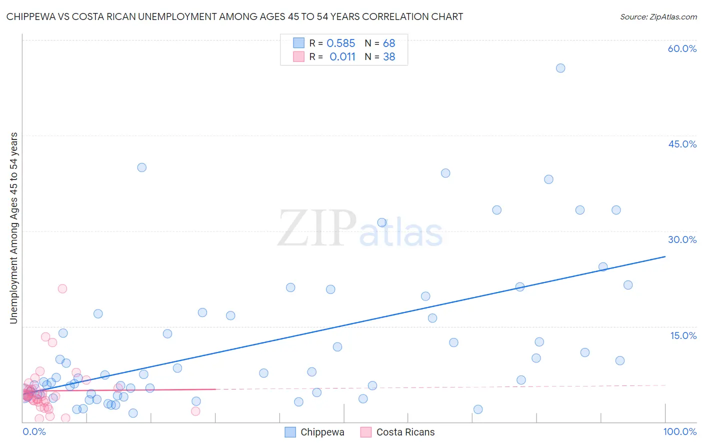 Chippewa vs Costa Rican Unemployment Among Ages 45 to 54 years