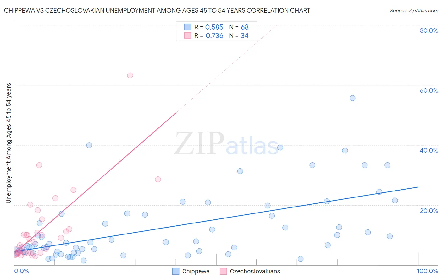 Chippewa vs Czechoslovakian Unemployment Among Ages 45 to 54 years