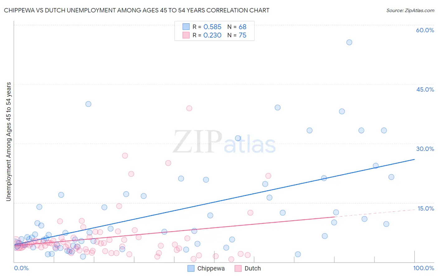 Chippewa vs Dutch Unemployment Among Ages 45 to 54 years