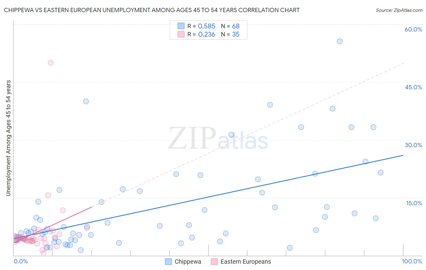 Chippewa vs Eastern European Unemployment Among Ages 45 to 54 years