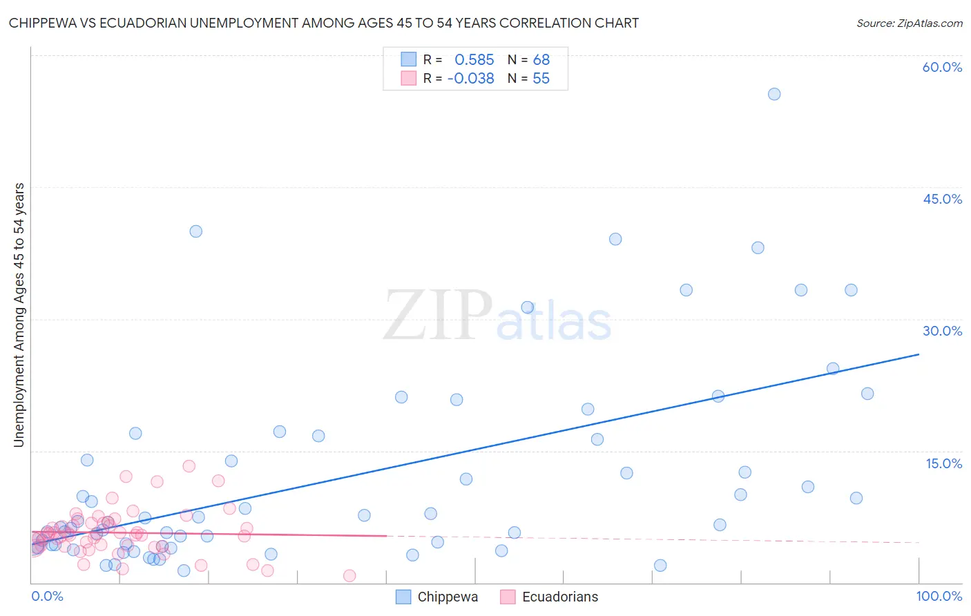 Chippewa vs Ecuadorian Unemployment Among Ages 45 to 54 years